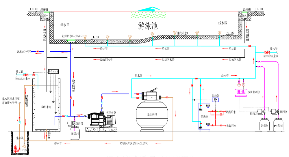 順流式泳池水循環(huán)方式的優(yōu)缺點(diǎn)
